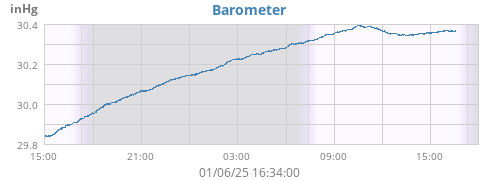 daybarometer