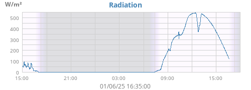 dayradiation