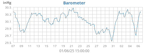 monthbarometer