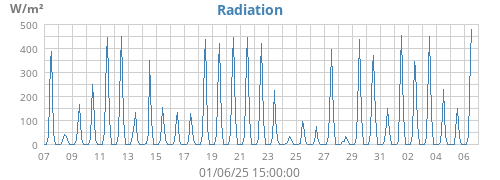 monthradiation