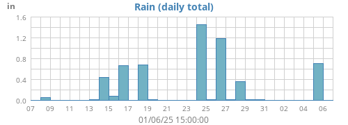 monthrain