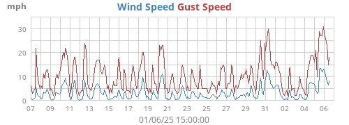 monthwind