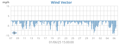 monthwindvec