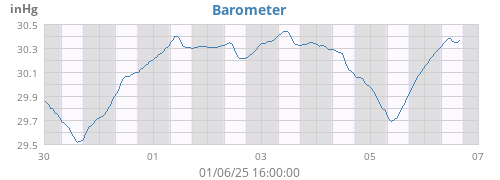 weekbarometer