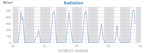 weekradiation