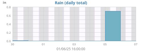 weekrain