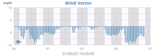 weekwindvec