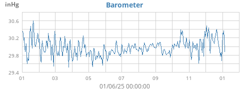 yearbarometer