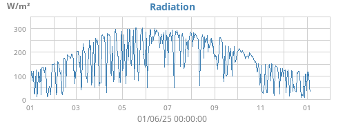 yearradiation